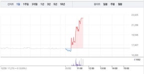 동신건설, 오전 갑작스런 상한가…2만2000원선 재돌파