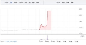 셀루메드, 오전 갑작스런 상한가…2700원선 재돌파
