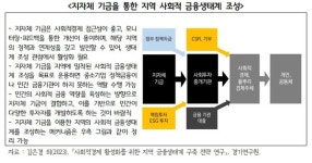 경기연구원, 사회적경제 활성화 위해 경기도형 사회적 금융 생태계 조성해야