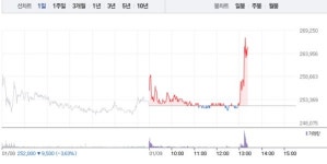 아라마크(주)디에스단석 | DS단석, 4거래일만에 7% 급등…27만원선 회복