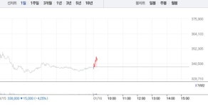 한미사이언스·한미약품, 상승에 급등…특히 한미사이언스 3거래일 연속 상승에 8% 급등