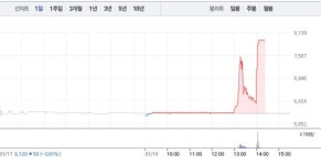 선익시스템·동아엘텍, 상승에 상한가…특히 동아엘텍 상한가