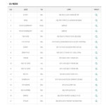 로또 1등 당첨지역, 로또 1103회, 15억 잭팟 주인공은?…경기 수원시 팔달구 같은 판매소에서 2명 당첨