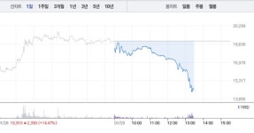 포바이포, 오후 매도세에 25% 급락…급등 하루만에 하락
