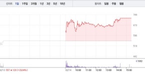 [상한가 종목] 참엔지니어링-서남 이어 덕성-한국컴퓨터-씨씨에스 등 상한가 마감