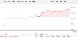 [상한가 종목] 에스피소프트-케어랩스 이어 인성정보-솔고바이오 등 상한가 마감
