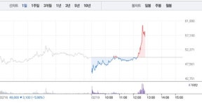신성에스티, 오후 갑작스런 14% 급등…52주 최고가 경신