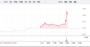 다올푸드(주)우수에이엠에스 | 우수AMS, 오후 갑작스런 13% 급등…3거래일 연속 상승