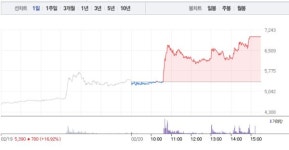 [상한가 종목] 비상교육-솔브레인홀딩스 이어 신성델타테크-와이랩 등 상한가 마감