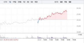 더블유씨피, 3거래일 연속 상승에 6% 급등…4만8000원선 재돌파