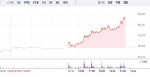 피에스케이홀딩스, 3거래일 연속 상승에 23% 급등…52주 최고가 경신