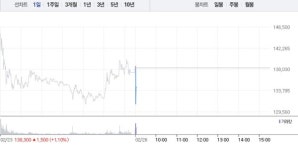 시앤시파워테크(주) | 서남 6% 급락 이어 신성델타테크·파워로직스 4%대 낙폭...초전도체 관련주 부진