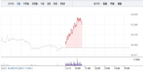 신성에스티, 6거래일만에 16% 급등…5만2000원선 회복