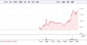 [상한가 종목] 디아이-이엠넷 이어 윈텍 상한가 마감