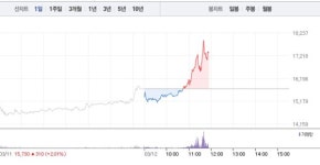 유니테스트, 7거래일 연속 상승에 10% 급등…52주 최고가 경신