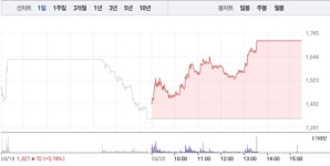 [상한가 종목] 대영포장-국제약품 이어 수젠텍-경남제약 등 상한가 마감