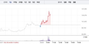 가온칩스, 전날 상승 이어 5% 급등…10만원선 유지