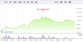 시앤시파워테크(주) | 신성델타테크 8% 급등 이어 파워로직스 3% 상승...초전도체 관련주 순항