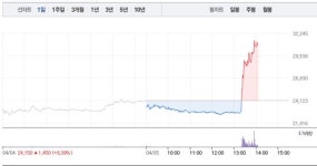 아이엠티, 오후 갑작스런 27% 급등…3거래일 연속 상승