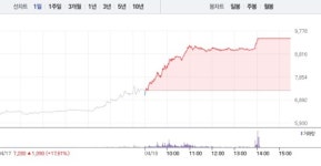 [상한가 종목] 와이아이케이-에스바이오메딕스 이어 제일전기공업 상한가 마감