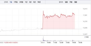 마이크로투나노, 전날 상승 이어 24% 급등…1만8000원선 재돌파