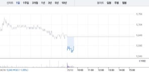 제주반도체·SFA반도체, 하락세…특히 제주반도체 4거래일만에 1% 낙폭