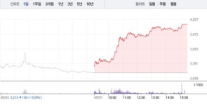 [상한가 종목] 대원전선-제일전기공업 이어 세명전기-스카이문스테크놀로지 상한가 마감