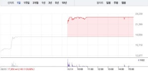 [상한가 종목] 한국석유-동양철관 이어 화성밸브-에이팩트 등 상한가 마감