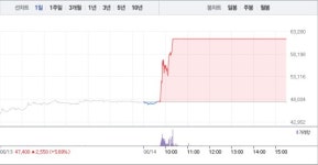 [상한가 종목] 사조대림-사조씨푸드 이어 스킨앤스킨-코오롱글로벌우 등 상한가 마감