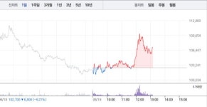 에코프로머티, 4거래일만에 4% 상승…10만원선 유지
