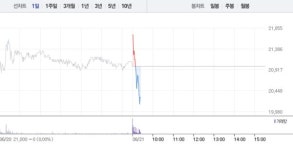 서연이화, 보합 하루만에 5% 급락…2만원선 무너지나