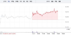 에코앤드림, 4거래일 연속 상승에 8% 급등…6만원선 재돌파 눈앞