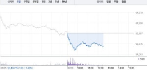 한국가스공사, 전날 이어 6% 급락…5만6000원선 밑으로