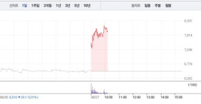 옵투스제약, 하락 벗어나 22% 급등…8000원선 회복 눈앞