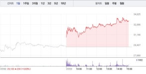 서진시스템, 전날 상승 이어 15% 급등…3만3000원선 재돌파