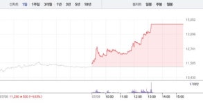 서전산업자판기 | [상한가 종목] 한전산업-서전기전 이어 코아스 상한가 마감