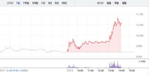 스카이문스테크놀로지, 오후 갑작스런 22% 급등…1만1000원선 재돌파