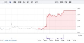[상한가 종목] KCTC-퀀타매트릭스 이어 셀리드-엔젠바이오 등 상한가 마감