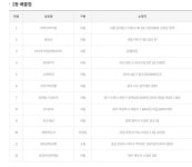 로또 1등 당첨지역, 로또 1130회, 22억 잭팟 주인공은?…서울, 경기, 강원에서 6명 당첨