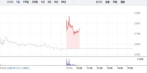 씨씨에스, 3거래일만에 7% 급등…2800원선 재돌파