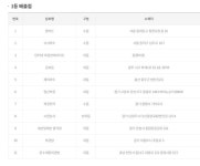 로또 1등 당첨지역, 로또 1132회, 24억 잭팟 주인공은?…경기도에서 5명 당첨