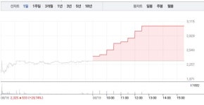 [상한가 종목] 미코바이오메드-진매트릭스 이어 진양제약-우정바이오 등 상한가 마감