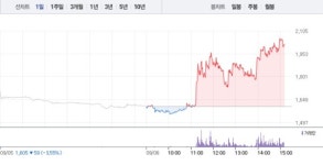 LK삼양, 5거래일만에 25% 급등…2000원선 회복