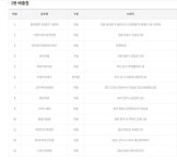 경기82배1139 | 로또 1등 당첨지역, "로또 1139회, 21억 잭팟 주인공은?…서울과 경기에서 6명 당첨