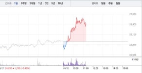 태성, 5거래일 연속 상승에 9% 급등…2만6000원선 재돌파