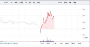 뉴프렉스, 하락 하루만에 7% 급등…6800원선 재돌파