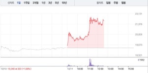 큐리옥스바이오시스템즈, 5거래일 연속 상승에 17% 급등…2만2000원선 재돌파