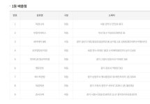 로또 1등 당첨지역, 로또 1142회, 31억 잭팟 주인공은?…경기도에서 5명 당첨