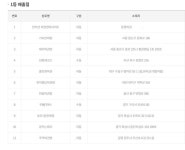 로또 1등 당첨지역, 로또 1143회, 25억 잭팟 주인공은?…경기 화성시에서 2명 당첨