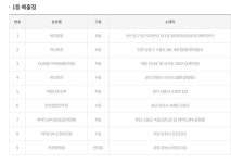 로또 1등 당첨지역, 로또 1145회, 30억 잭팟 주인공은?…경기도에서 2명 당첨